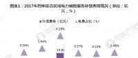 2018年中国电力辅助服务市场分析 火电补偿费用与分摊费用均最高【组图】