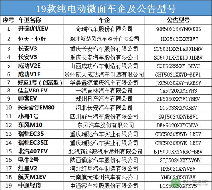 19款微面纯电动物流车型分析