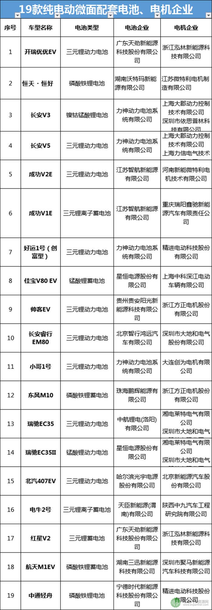 19款微面纯电动物流车型分析