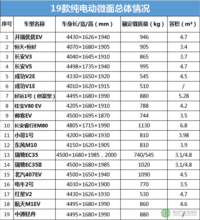 19款微面纯电动物流车型分析