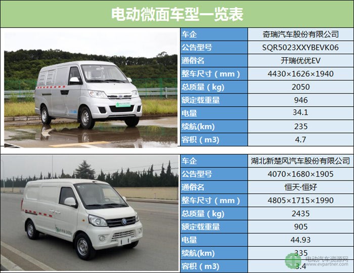 19款微面纯电动物流车型分析