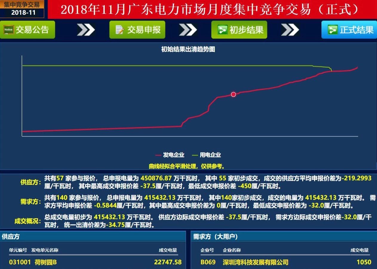 历史三年新低！广东11月月竞价差仅为-34.75厘/千瓦时