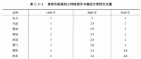 《综合能源环境规划及案例 》——案例研究，贵阳市能源需求预测及能源规划与优化（八）