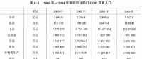 《综合能源环境规划及案例 》——案例研究，深圳市能源需求预测研究（一）