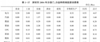 《综合能源环境规划及案例 》——案例研究，深圳市能源需求预测研究（二）