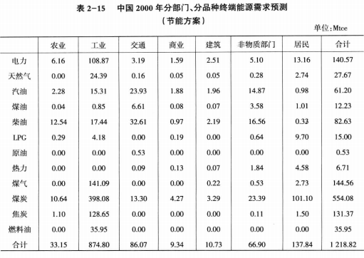 《综合能源环境规划及案例 》——案例研究，中国受气候影响分析及对策（三）