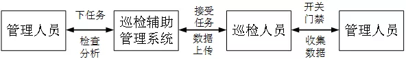 变电站智能巡检辅助管理系统