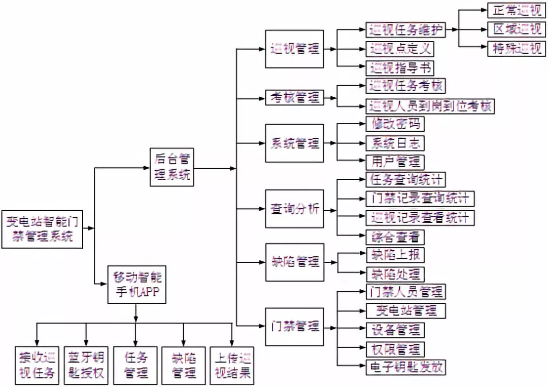 变电站智能巡检辅助管理系统