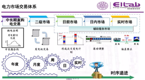 推进我国现货市场建设的现实难题与关键技术