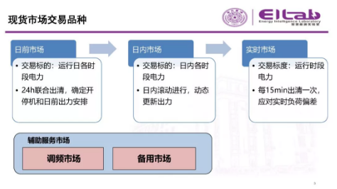 推进我国现货市场建设的现实难题与关键技术