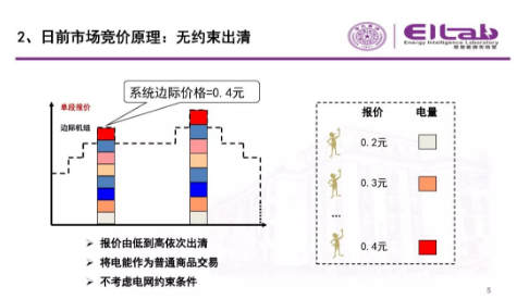 推进我国现货市场建设的现实难题与关键技术