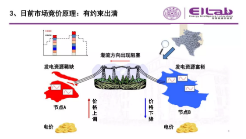 推进我国现货市场建设的现实难题与关键技术