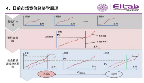 推进我国现货市场建设的现实难题与关键技术