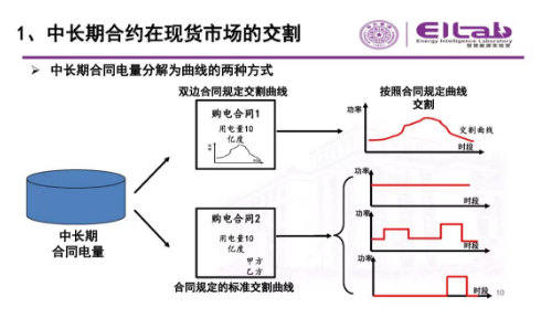 推进我国现货市场建设的现实难题与关键技术