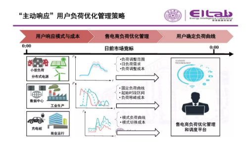 推进我国现货市场建设的现实难题与关键技术