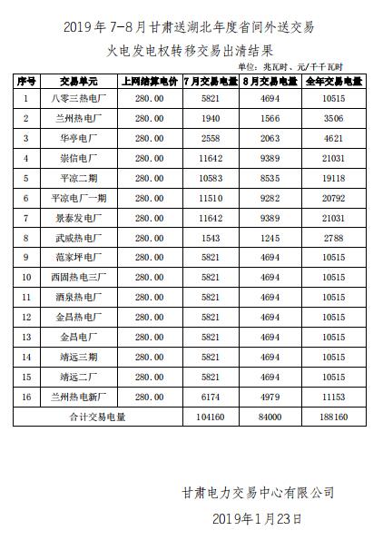 2019年7-8月甘肃送湖北年度省间外送交易火电发电权转移交易：成交电量1.8816亿度