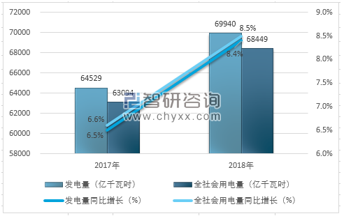 2018年全国用电量结构图解及2020年电力趋势预测