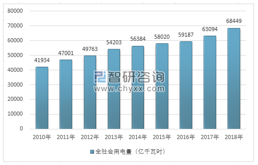 2018年全国用电量结构图解及2020年电力趋势预测