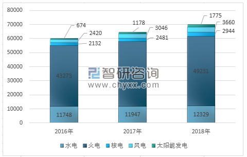 2018年全国用电量结构图解及2020年电力趋势预测