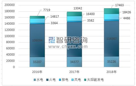 2018年全国用电量结构图解及2020年电力趋势预测