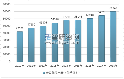 2018年全国用电量结构图解及2020年电力趋势预测