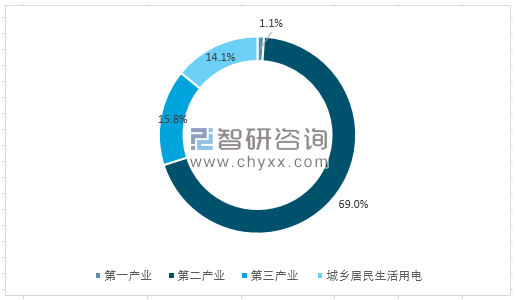 2018年全国用电量结构图解及2020年电力趋势预测