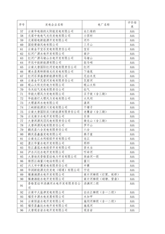 11家售电公司获3A级！云南2018年四季度电力市场主体信用评价结果