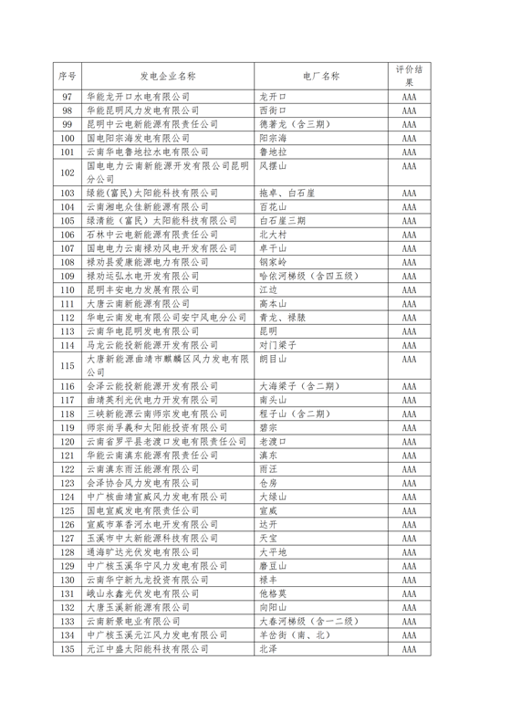 11家售电公司获3A级！云南2018年四季度电力市场主体信用评价结果