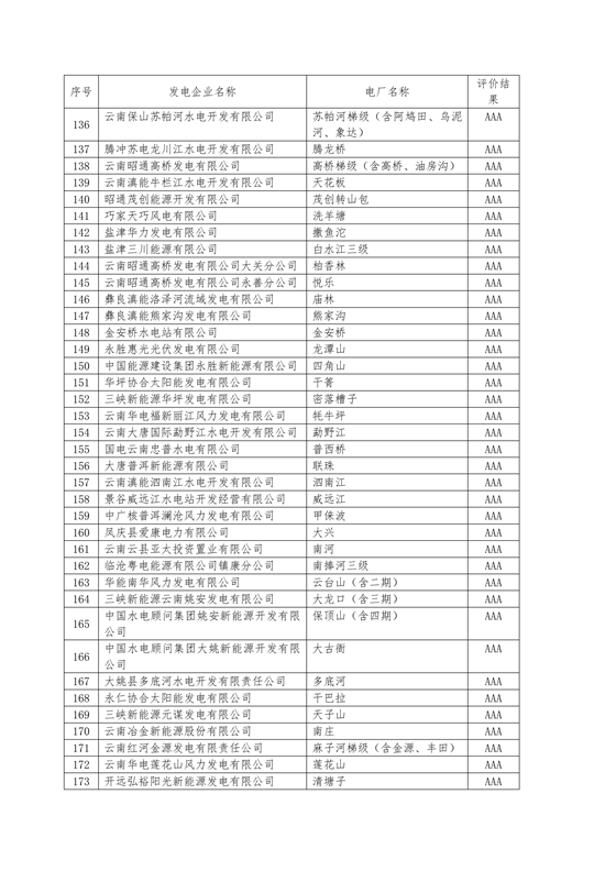 11家售电公司获3A级！云南2018年四季度电力市场主体信用评价结果