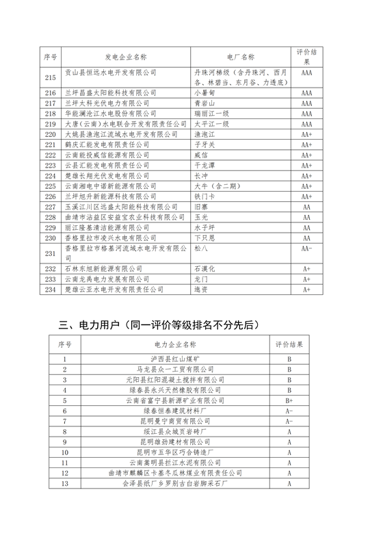 11家售电公司获3A级！云南2018年四季度电力市场主体信用评价结果