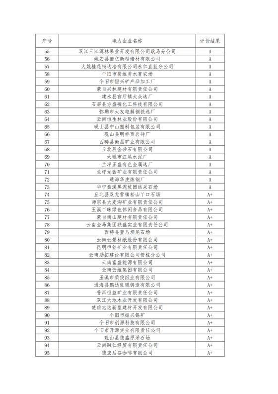 11家售电公司获3A级！云南2018年四季度电力市场主体信用评价结果