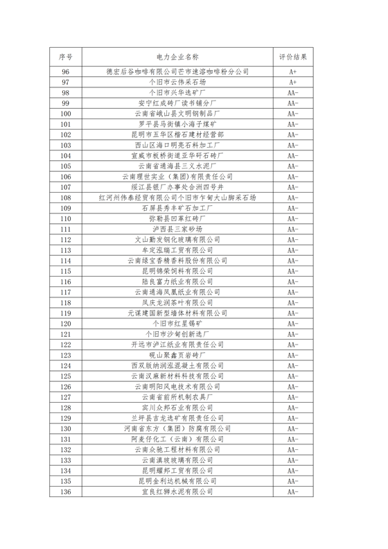 11家售电公司获3A级！云南2018年四季度电力市场主体信用评价结果