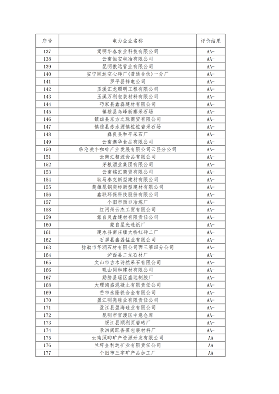 11家售电公司获3A级！云南2018年四季度电力市场主体信用评价结果