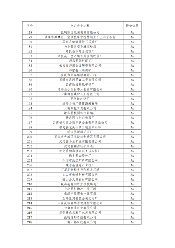 11家售电公司获3A级！云南2018年四季度电力市场主体信用评价结果