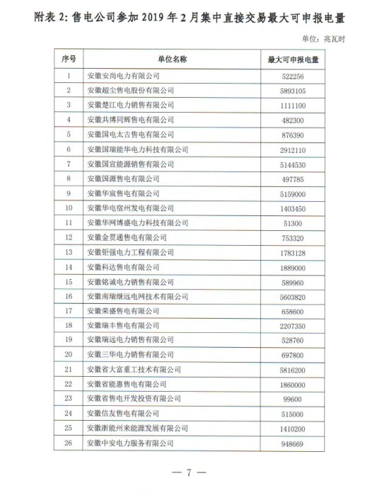 安徽省2019年2月份电力集中直接交易2月18日展开