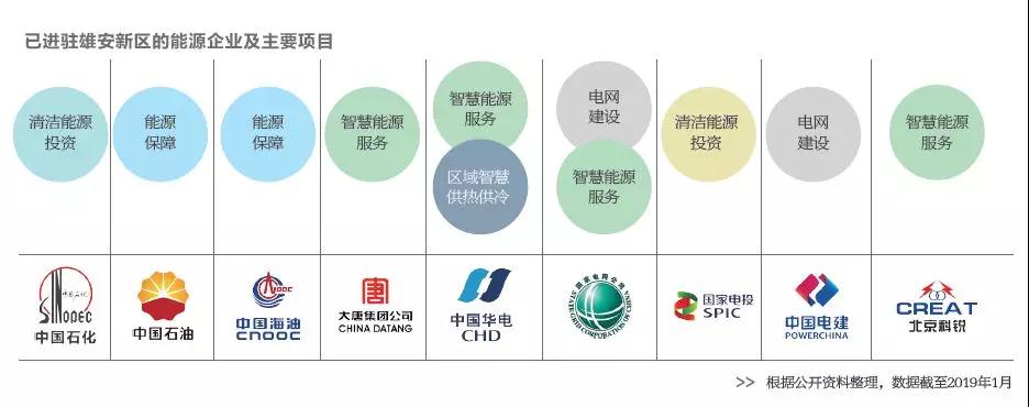  雄安新区已进驻的能源企业及主要项目有哪些？破解国际“能源三难题”靠什么？