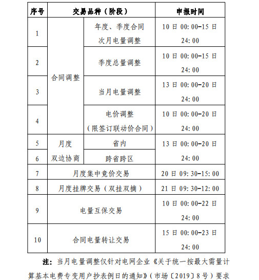 贵州2019年2月市场化交易时间安排：月度双边协商交易2月13日起申报