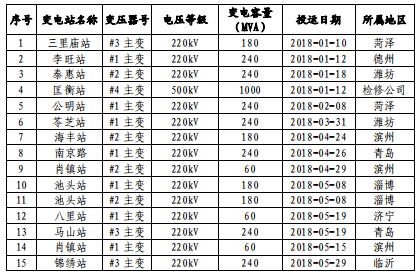 山东电网2018年度暨四季度电力市场交易信息报告：2019年度直接交易成交电量1281.85亿度