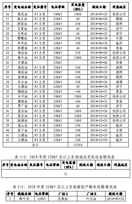 山东电网2018年度暨四季度电力市场交易信息报告：2019年度直接交易成交电量1281.85亿度