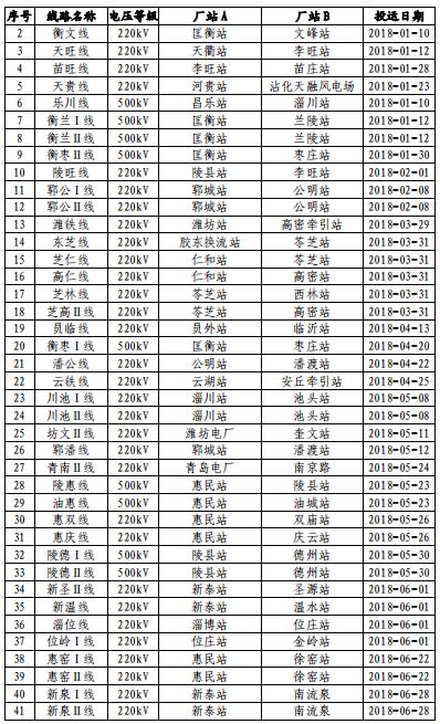 山东电网2018年度暨四季度电力市场交易信息报告：2019年度直接交易成交电量1281.85亿度