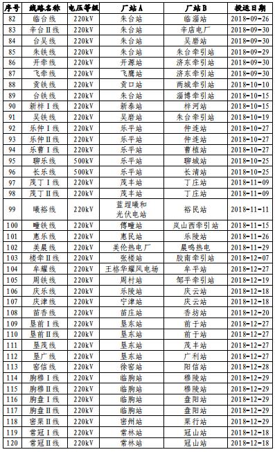 山东电网2018年度暨四季度电力市场交易信息报告：2019年度直接交易成交电量1281.85亿度