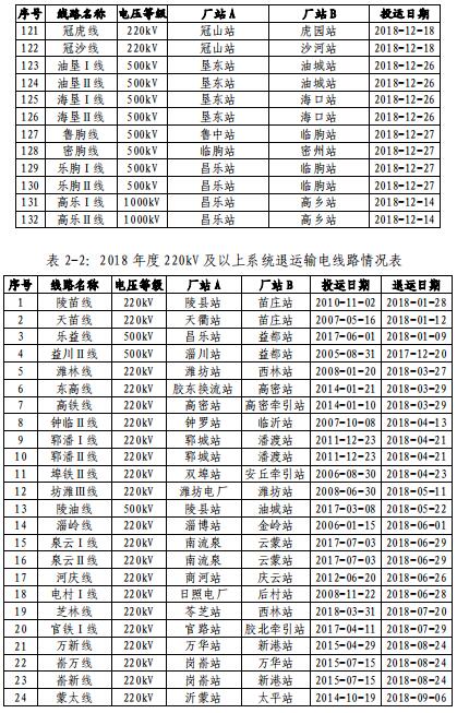 山东电网2018年度暨四季度电力市场交易信息报告：2019年度直接交易成交电量1281.85亿度