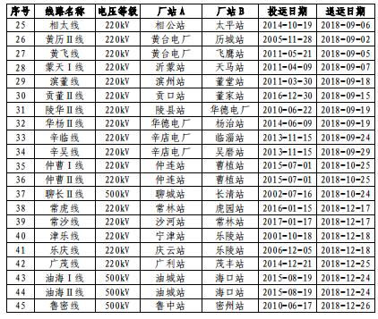 山东电网2018年度暨四季度电力市场交易信息报告：2019年度直接交易成交电量1281.85亿度