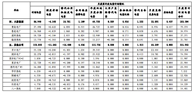 山东电网2018年度暨四季度电力市场交易信息报告：2019年度直接交易成交电量1281.85亿度