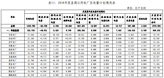 山东电网2018年度暨四季度电力市场交易信息报告：2019年度直接交易成交电量1281.85亿度