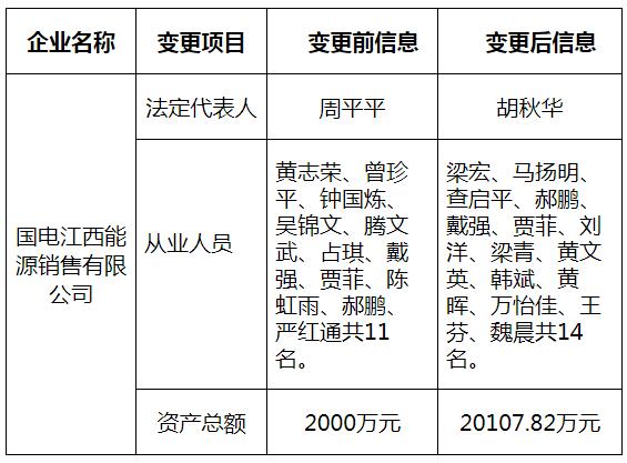 江西公示国电江西能源销售有限公司的注册信息变更申请