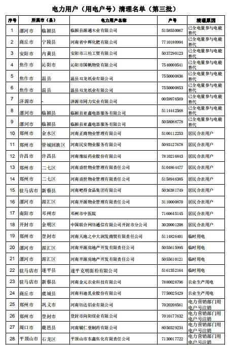 河南公示62家电力用户（用电户号）清理名单（第三批）