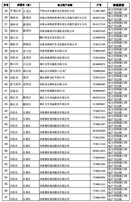 河南公示62家电力用户（用电户号）清理名单（第三批）