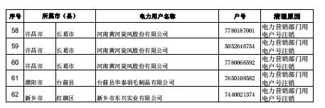 河南公示62家电力用户（用电户号）清理名单（第三批）