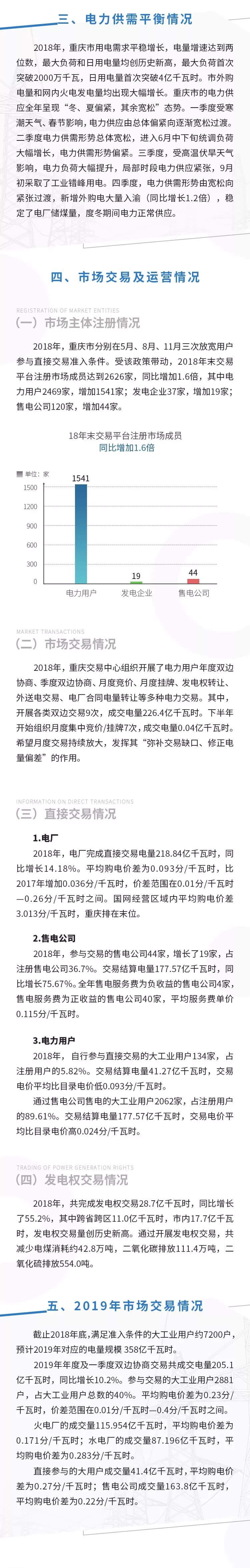  2018年度重庆电力市场交易信息报告：售电公司交易结算电量同比增长75.67%